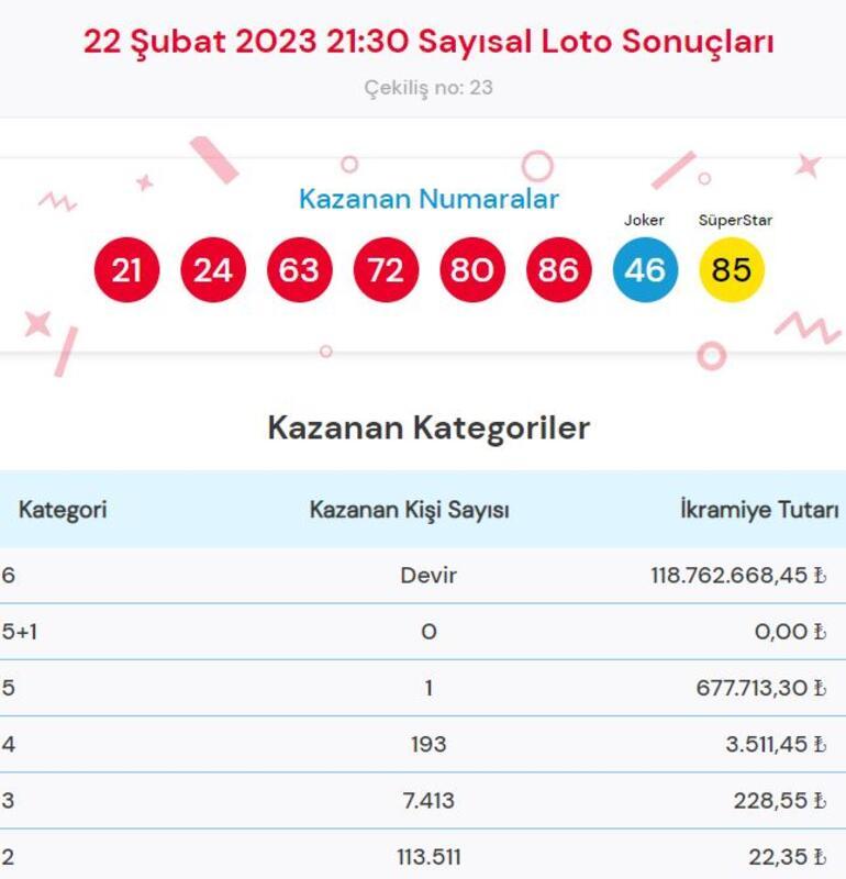 Çılgın Sayısal Loto sonuçları sorgulama: 22 Şubat Sayısal Loto çekilişinde büyük ikramiye...