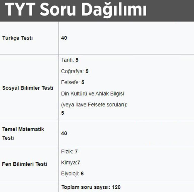 YKS Konuları 2023: YKS (TYT-AYT) Konuları ve Soru Dağılımı